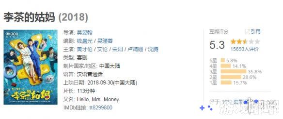开心麻花最新电影《李茶的姑妈》豆瓣分数仅为5.3分，但票房领跑国庆档，首日票房破亿登顶冠军。