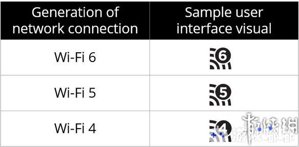目前生活中普及的两种WiFi标准是802.11n和802.11ac，但大多数人通常并不会分辨这两种规格。而简化名称的做法能让厂商、运营商和使用者都更容易了解产品上所用的WiFi是属于哪一世代。