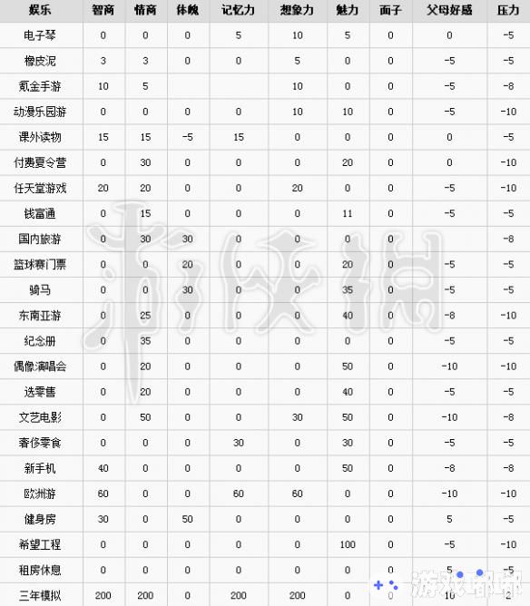 中国式家长全娱乐提升属性数值详解图1