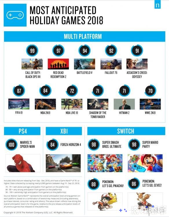 近日，知名市场调研公司尼尔森发布了2018年假期最受期待的游戏排行榜，《使命召唤15：黑色行动4（Call of Duty: Black Ops 4）》和《荒野大镖客2》分列前两名。
