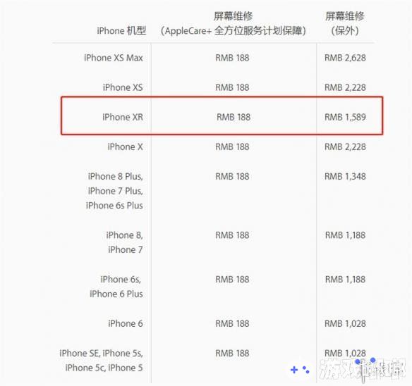 苹果官方公布iPhone XR维修费用，屏幕维修费用（保外）是1589元，不及iPhone XS系列那么贵，电池价格一致。