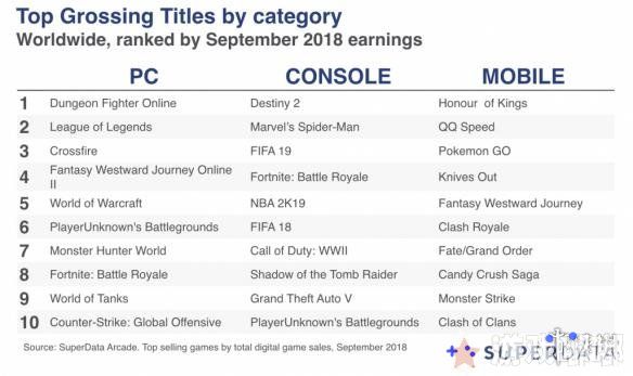 据今年9月的游戏销售数据来看，主机数字版游戏的销售大幅上涨，消费额更是破了12亿美元，于此说明数字版游戏在其中发挥着至关重要的作用。《命运2》不出意料的成为销售冠军。
