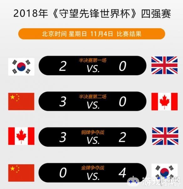 虽然败于韩国队，但这已经是中国在《守望先锋》世界杯上取得的最好成绩，希望他们能够继续加油，在今后的比赛中取得更好的成绩。