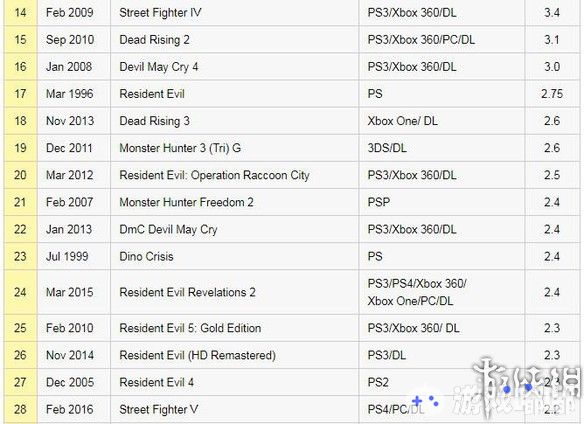 卡普空公布旗下87款游戏截止9月30日的销量榜，《怪物猎人世界》以1070万套的全球销量牢牢占据头把交椅。