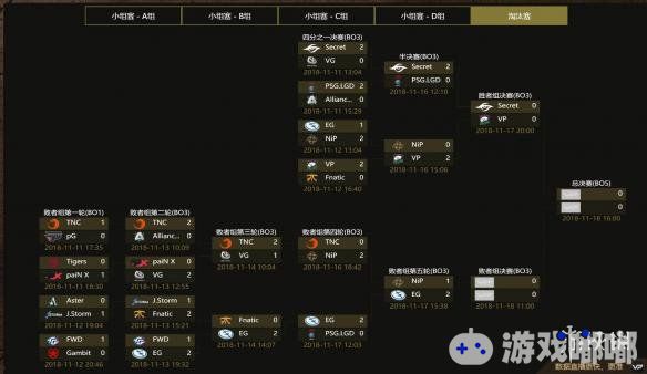 《DOTA2》吉隆坡Major正在进行中，最后一支留下来的中国队伍LGD也0:2不敌EG，遗憾被淘汰。截止到目前，出征的三支中国队伍都已经全部被淘汰。