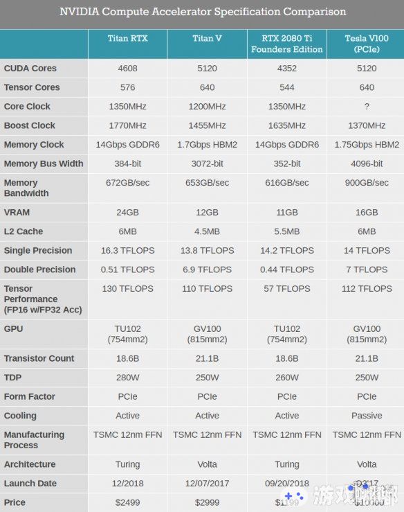 最近，英伟达正式公布了他们的新显卡泰坦RTX，并介绍了其配置参数。看起来它的性能似乎比RTX 2080Ti强不了很多，但其售价2499美元却比2080Ti贵了一倍左右！