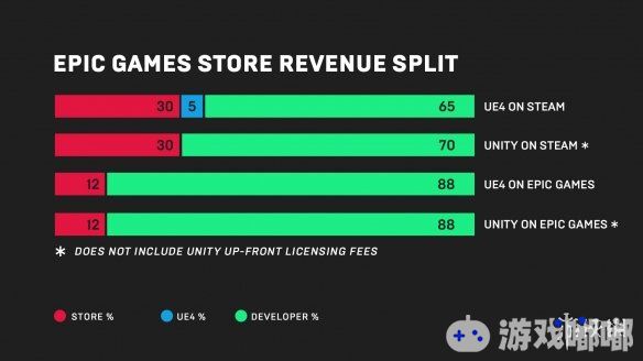今晚，虚幻引擎开发商Epic公布了自家与Steam平台竞争的游戏商店Epic Games Store，并表示该平台对游戏收入的抽成仅为12%。