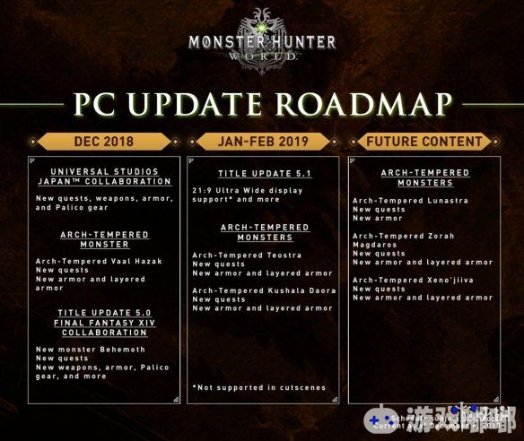 Capcom今日公布了《怪物猎人：世界》PC版的更新路线图。大家一起来看看吧。