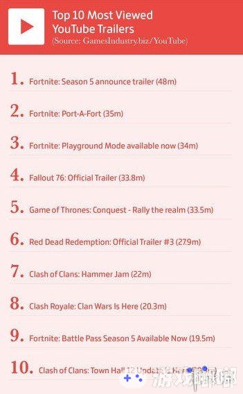 《堡垒之夜（Fortnite）》第五季的预告片在YouTube上的观看次数达到了4860万，击败《荒野大镖客2》和《辐射76》，在游戏预告中排名第一！