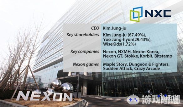著名韩国游戏厂商Nexon创始人金正宙将出售其所持有的全部NXC股份，预估总值高达10万亿韩元。目前的潜在买家包括腾讯、EA、韩国Netmarble、Kakao等公司。