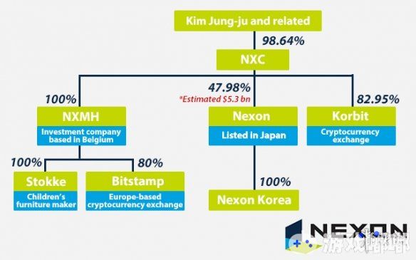 著名韩国游戏厂商Nexon创始人金正宙将出售其所持有的全部NXC股份，预估总值高达10万亿韩元。目前的潜在买家包括腾讯、EA、韩国Netmarble、Kakao等公司。